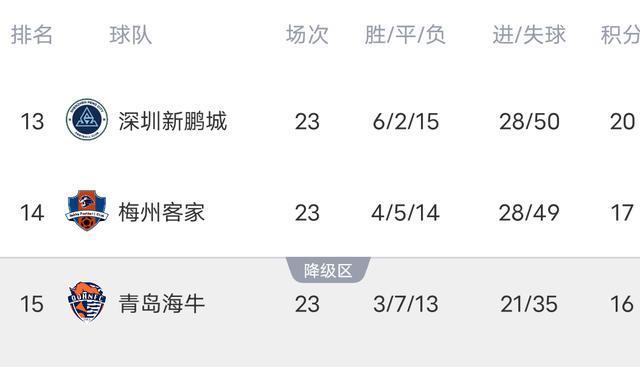 全取三分, 底的保级队